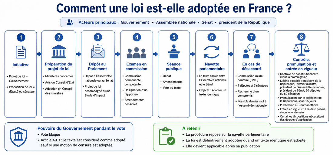Comment une loi est-elle adoptée en France ? Les étapes de la procédure législative