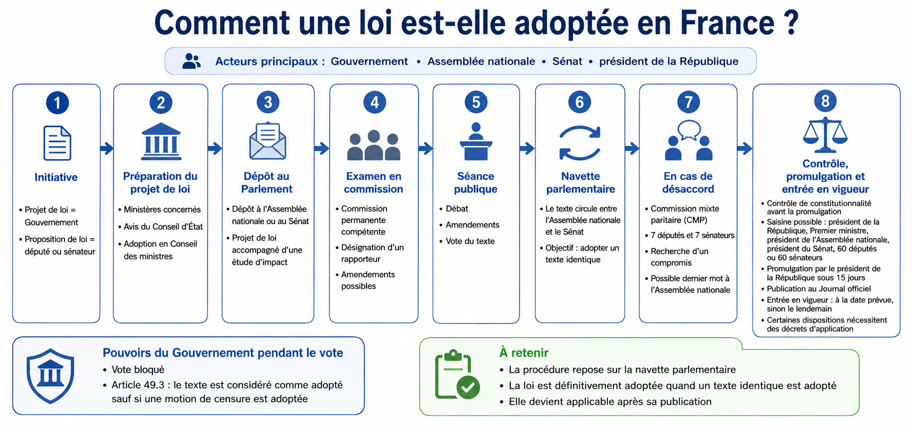 Comment une loi est-elle adoptée en France ? Les étapes de la procédure législative