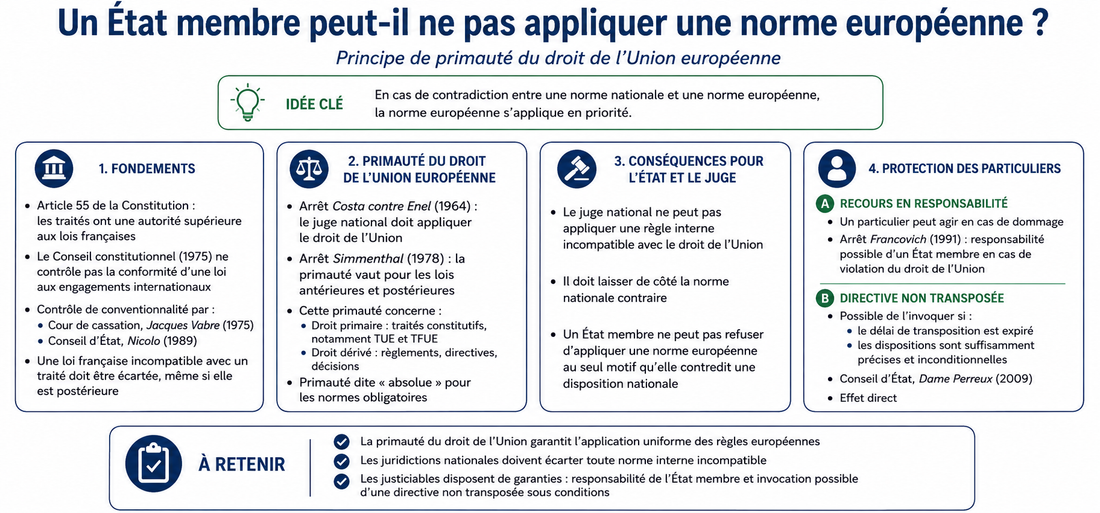 Un État membre peut-il ne pas appliquer une norme européenne ?
