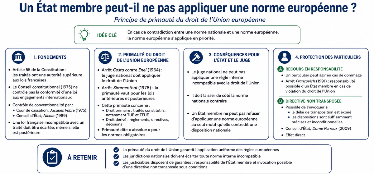 Un État membre peut-il ne pas appliquer une norme européenne ?