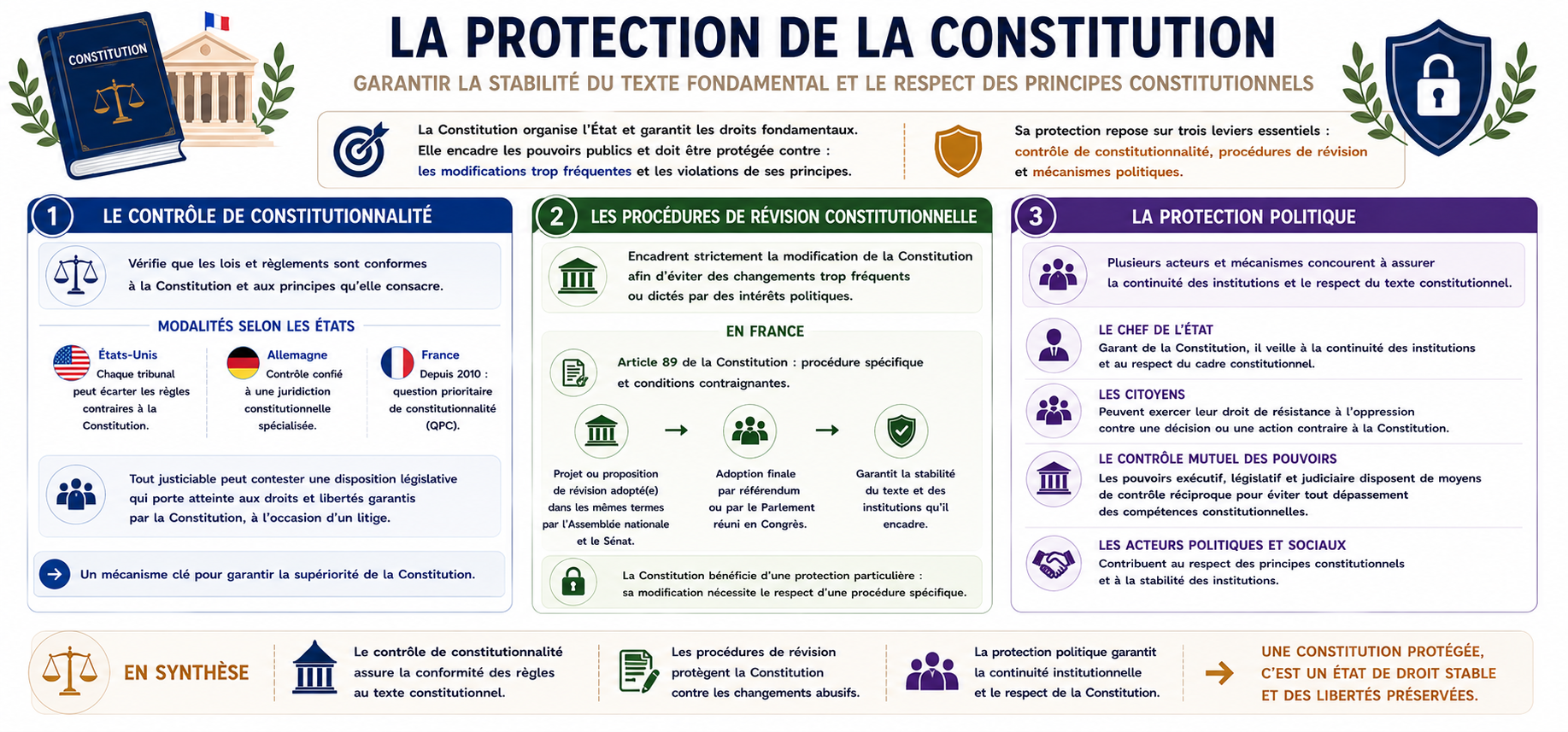 Comment la Constitution est-elle protégée ?