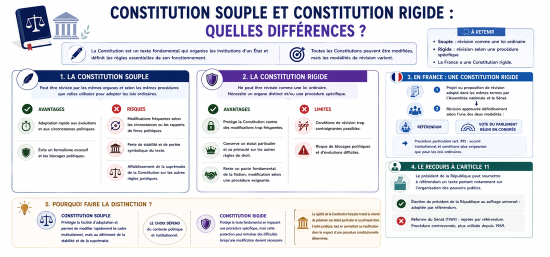 Constitution souple et Constitution rigide : quelles différences ?