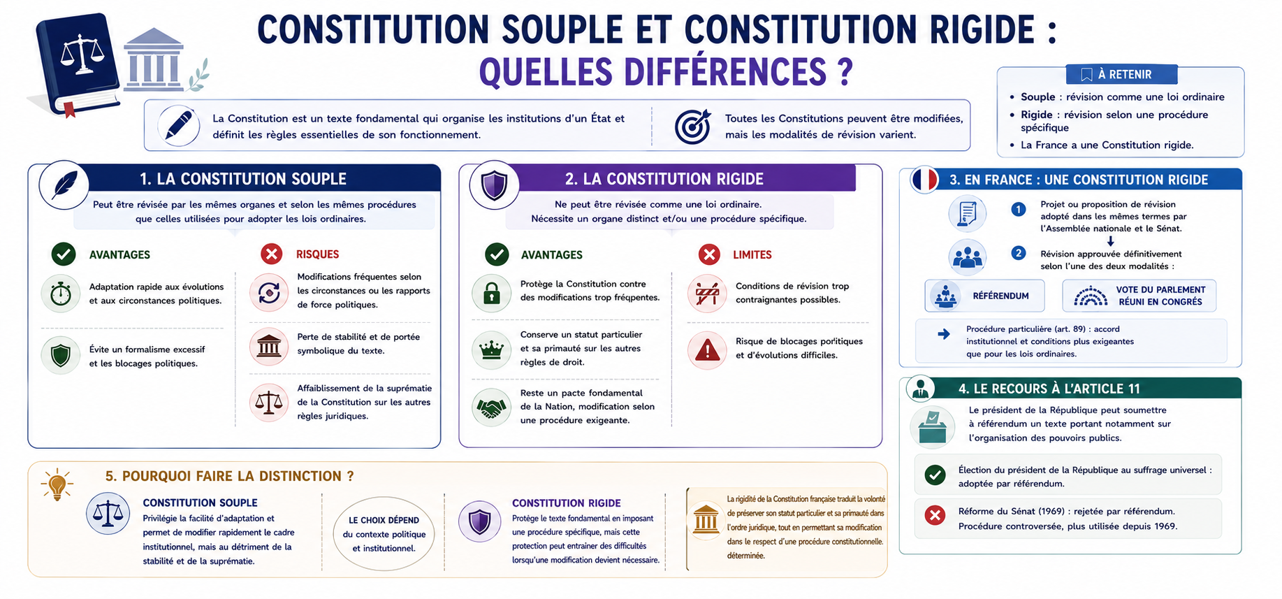 Constitution souple et Constitution rigide : quelles différences ?