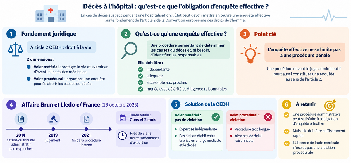 Décès à l’hôpital : qu’est-ce que l’obligation d’enquête effective ?