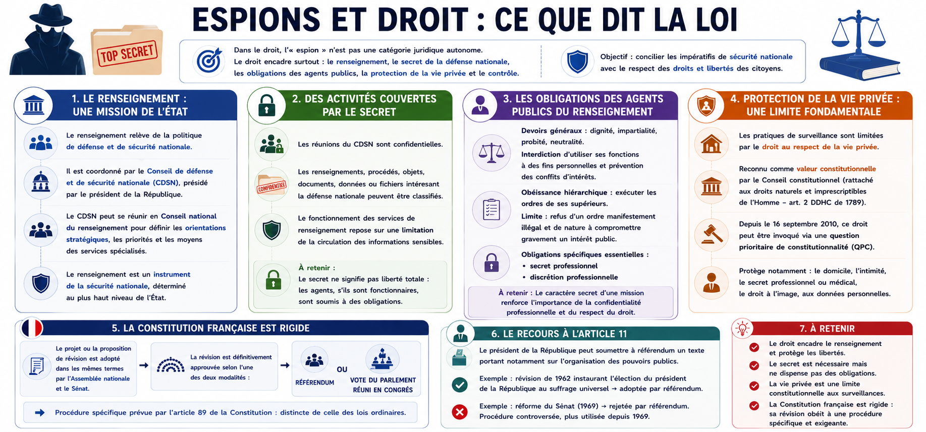 Espions, agents secrets : que dit vraiment le droit ?