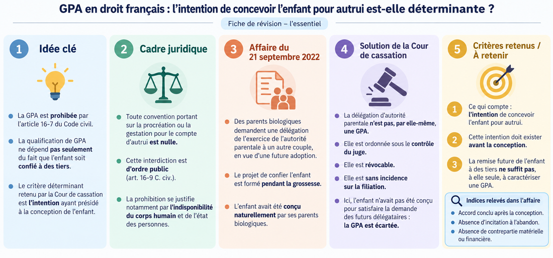 GPA en droit français : l’intention de concevoir l’enfant pour autrui est-elle déterminante ?