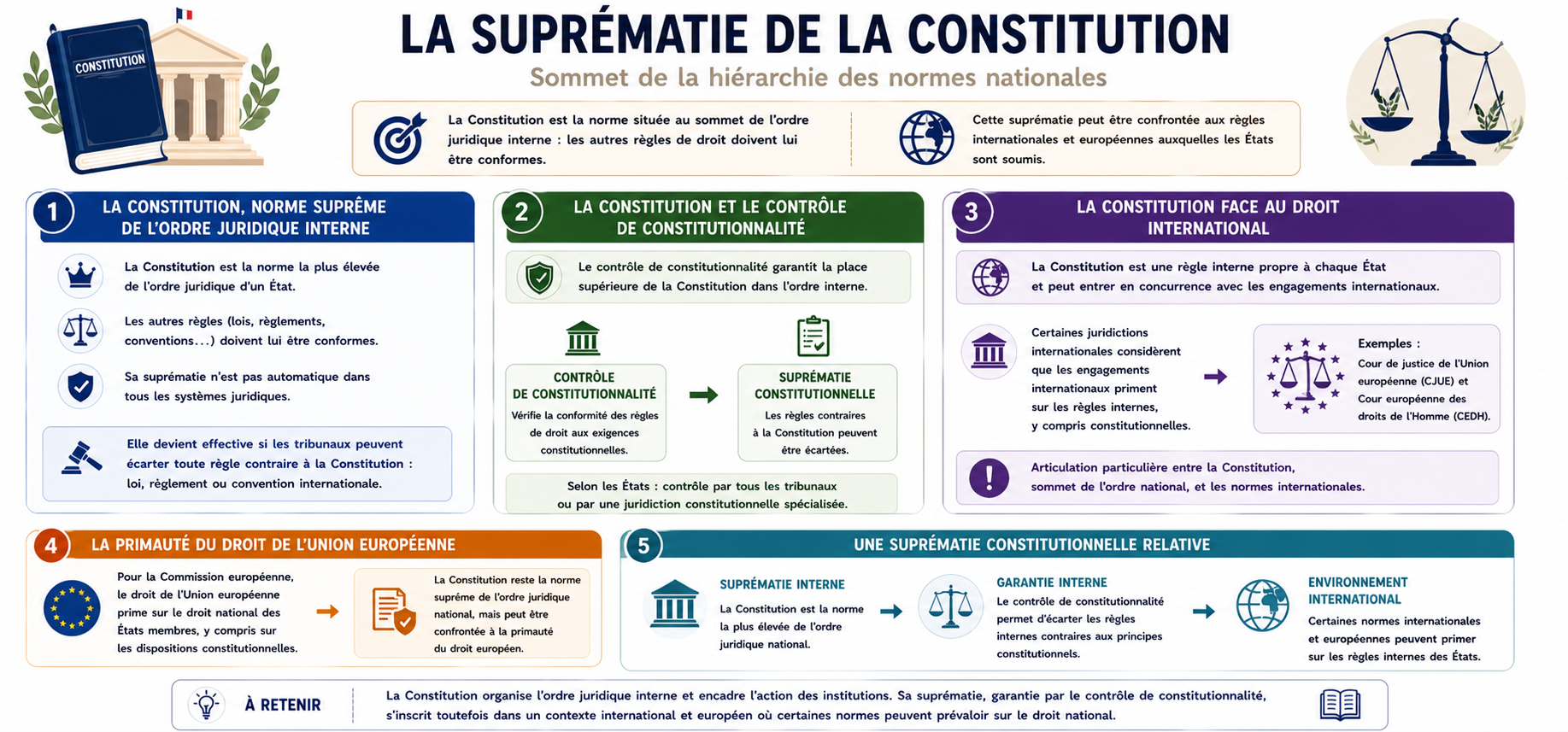 La Constitution est-elle la norme suprême ?