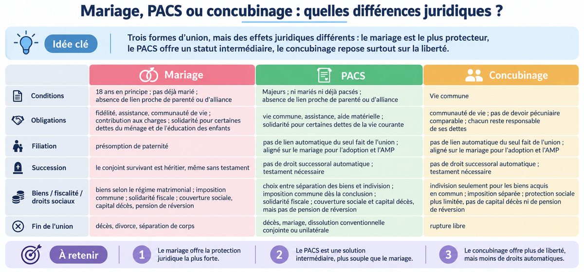 Mariage, PACS ou concubinage : quelles différences juridiques ?
