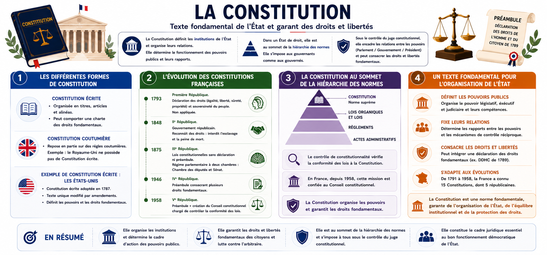 Qu’est-ce qu’une Constitution ?