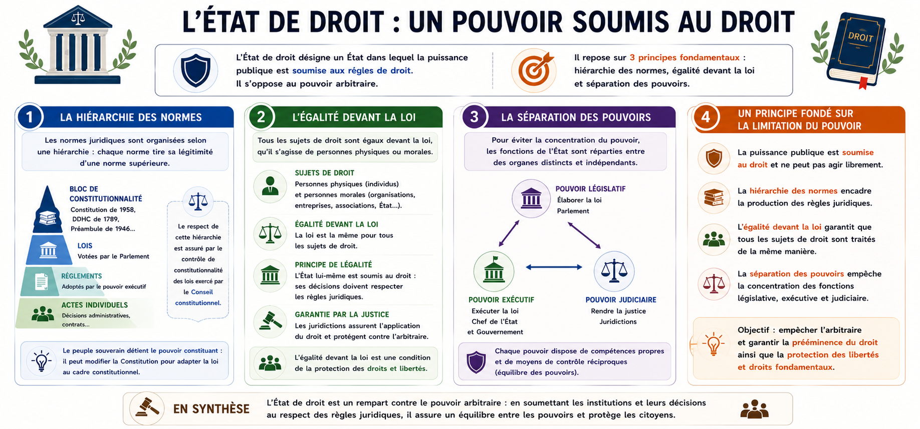 Qu’est-ce que l’État de droit ?