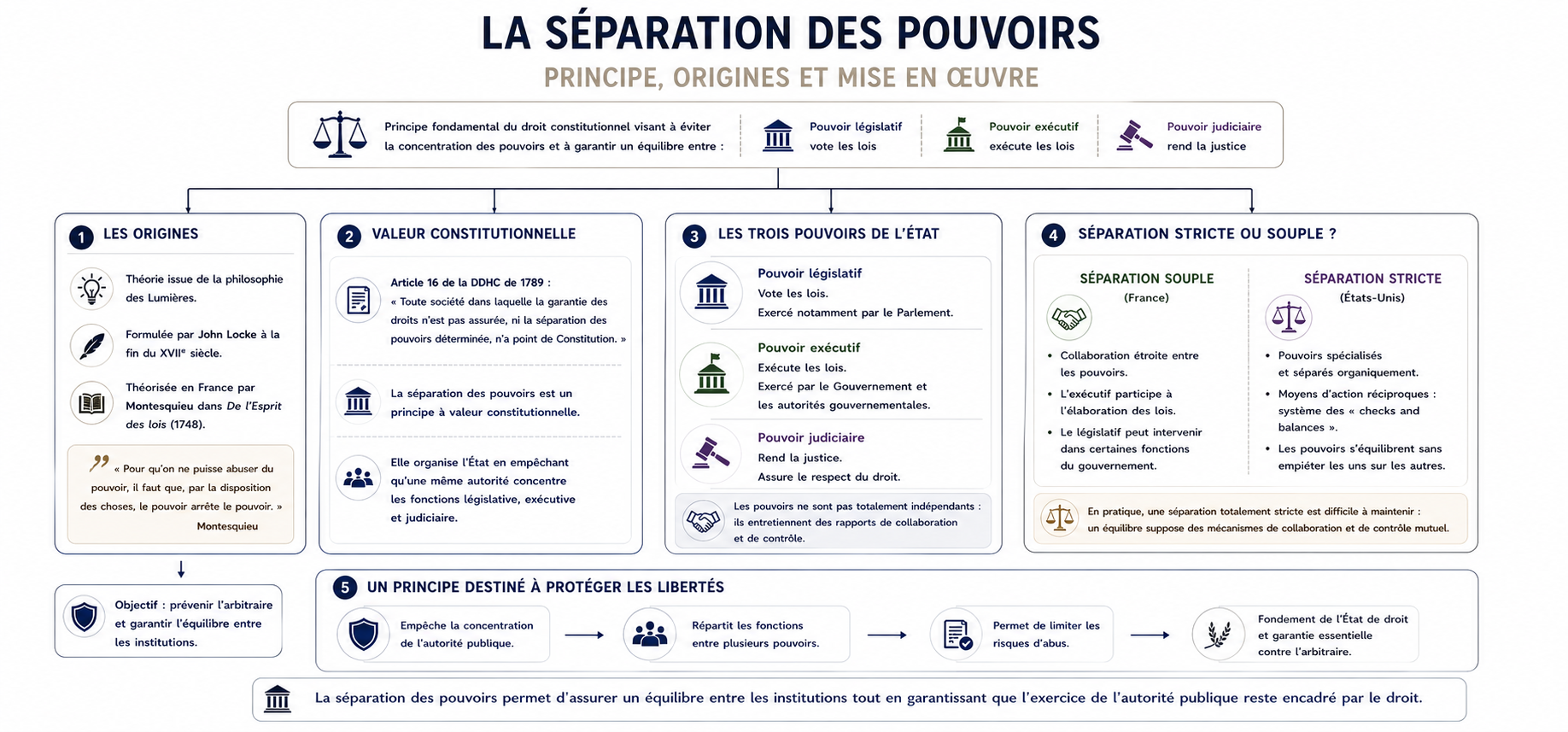 Qu’est-ce que la séparation des pouvoirs ?
