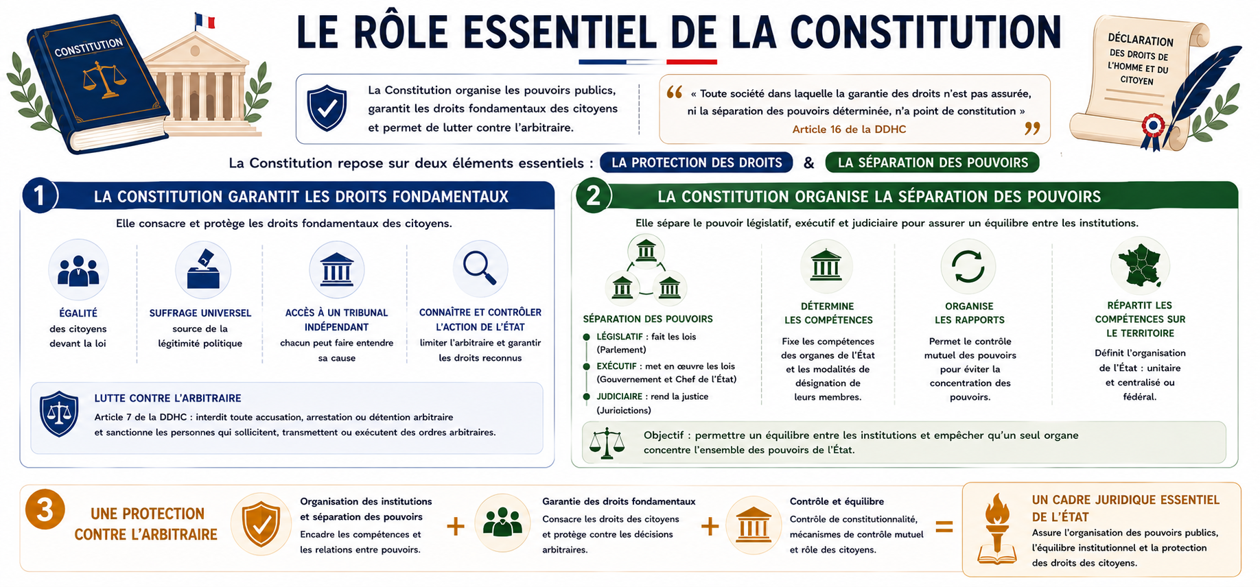 Quel est le rôle d’une Constitution ?