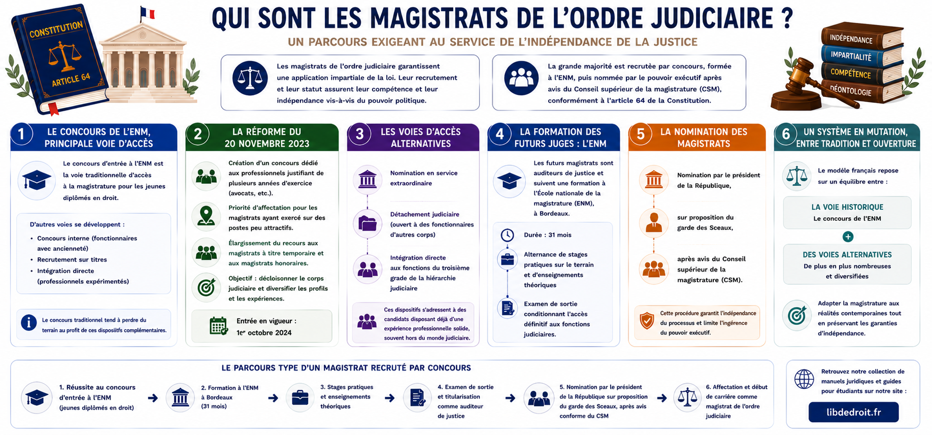 Qui sont les magistrats de l'ordre judiciaire ?