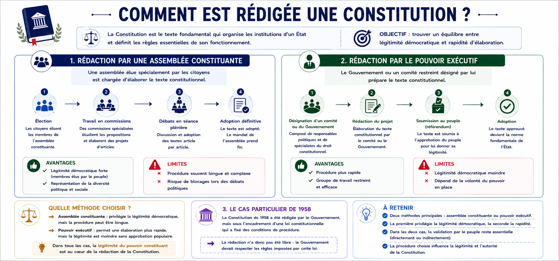 Comment est rédigée une Constitution ?