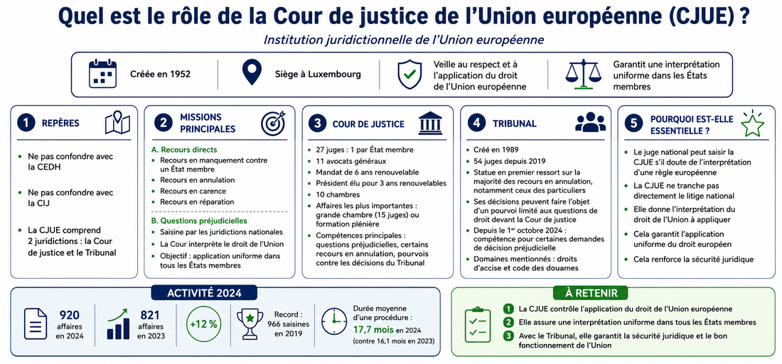 Quel est le rôle de la Cour de justice de l'Union européenne (CJUE) ?
