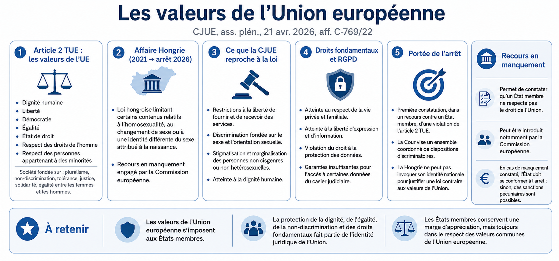 Quelles sont les valeurs de l’Union européenne ? Définition et article 2 TUE