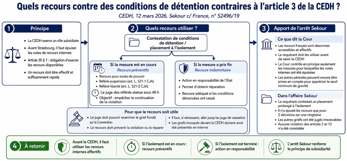 Conditions de détention contraires à l’article 3 CEDH : quels recours exercer ?
