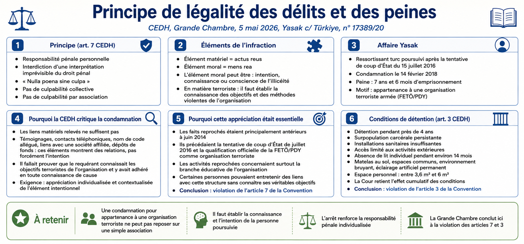 Principe de légalité des délits et des peines : définition et portée de l’article 7 CEDH