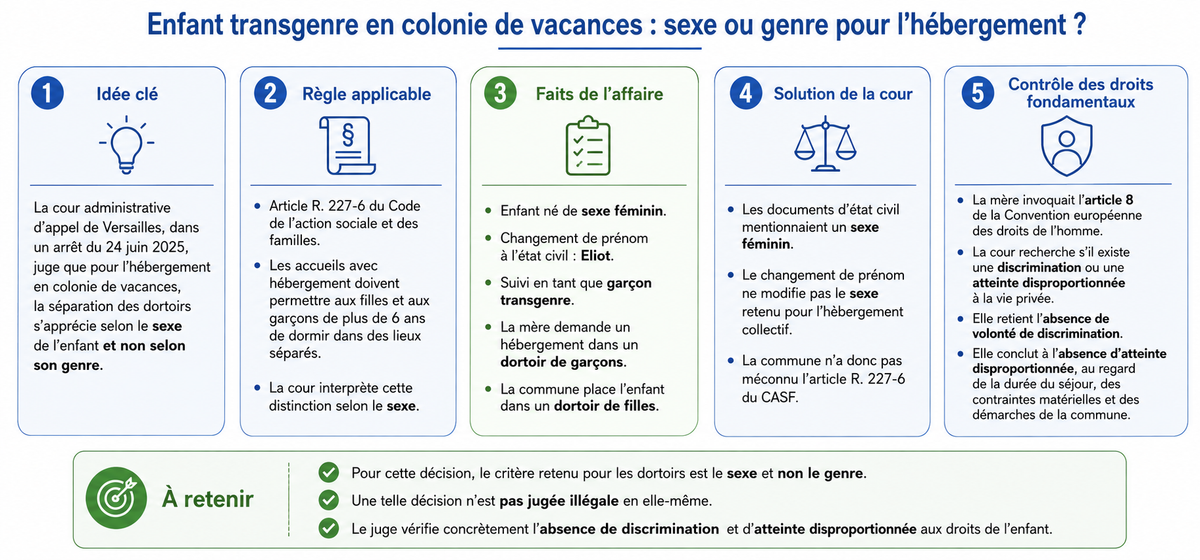 Enfant transgenre en colonie de vacances : sexe ou genre pour l’hébergement ?