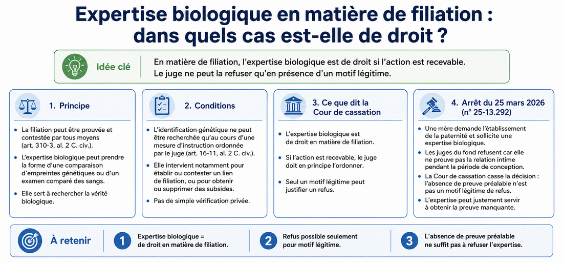 Expertise biologique en matière de filiation : dans quels cas est-elle de droit ?