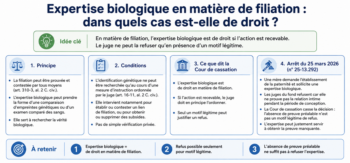 Expertise biologique en matière de filiation : dans quels cas est-elle de droit ?