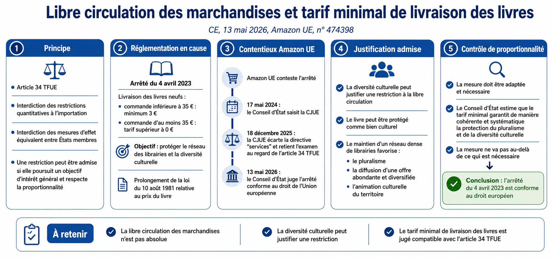 Libre circulation des marchandises : le tarif minimal de livraison des livres est-il légal ?