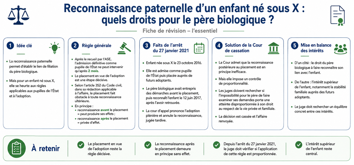 Reconnaissance paternelle d’un enfant né sous X : quels droits pour le père biologique ?