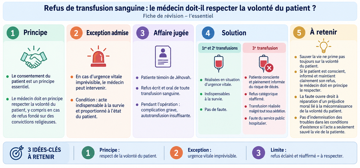 Refus de transfusion sanguine : le médecin doit-il respecter la volonté du patient ?