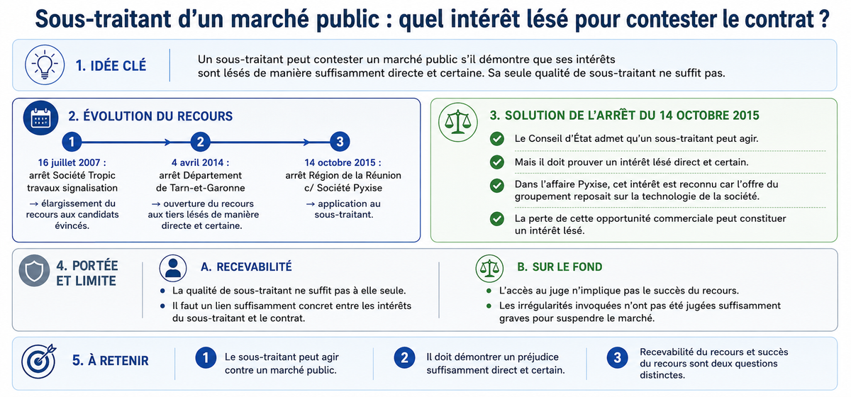 Sous-traitant d’un marché public : quel intérêt lésé pour contester le contrat ?