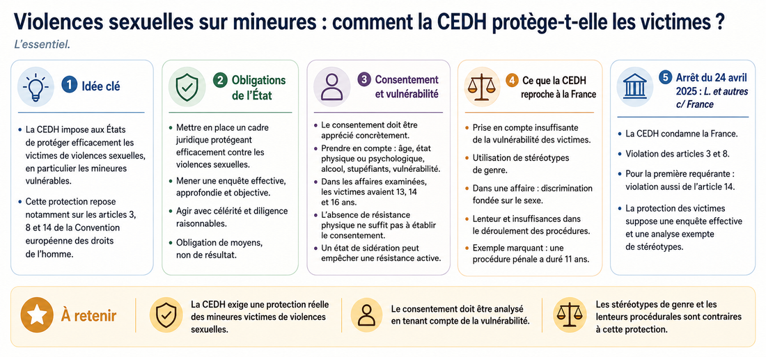 Violences sexuelles sur mineures : comment la CEDH protège-t-elle les victimes ?