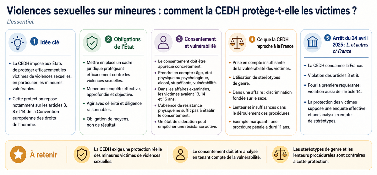 Violences sexuelles sur mineures : comment la CEDH protège-t-elle les victimes ?